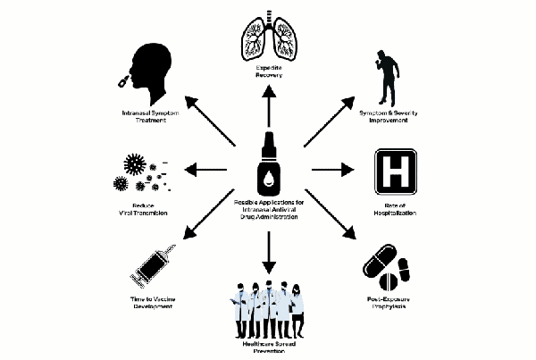 Comprehensive Literature Review of Intranasal Therapy Against SARS-CoV-2